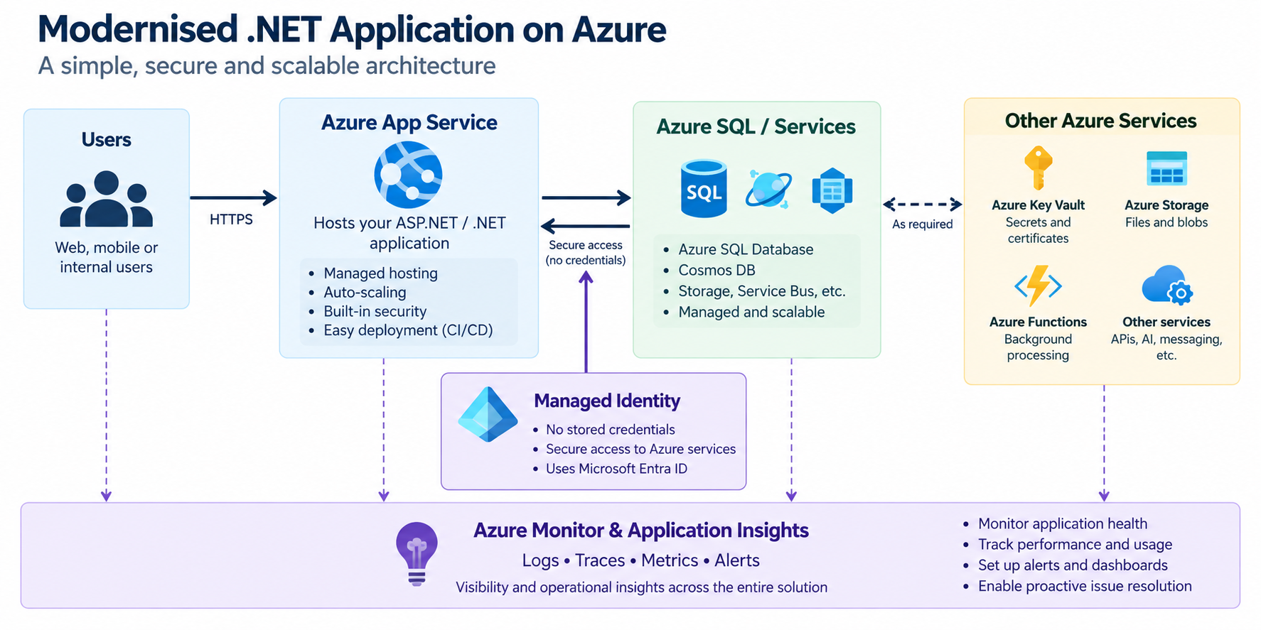 Modernise Dot Net Application On Azure